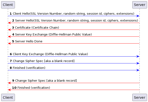 Sequence diagram of TLS Handshake